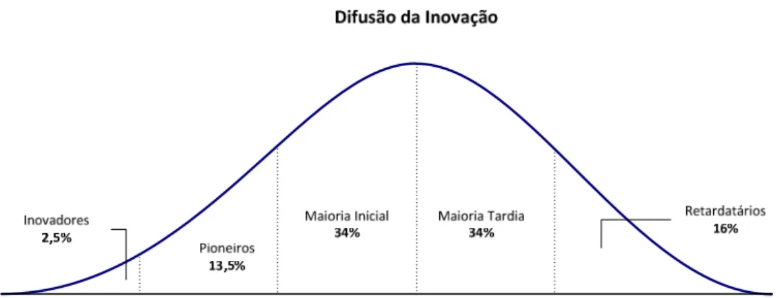 Figura 2.1 – A difusão da inovação segundo Rogers. (Rogers, 2003) 