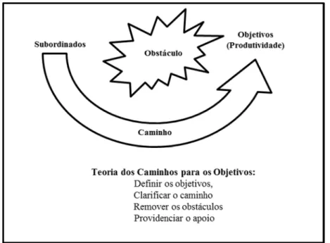 Figura 1 – Componentes da Teoria dos Caminhos para os Objetivos (adaptado de Northouse, 2013)