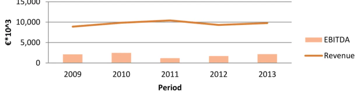 Figure 5 - Recent Revenues and Earnings 05,00010,00015,0002009201020112012 2013€*10^3 Period  EBITDA Revenue