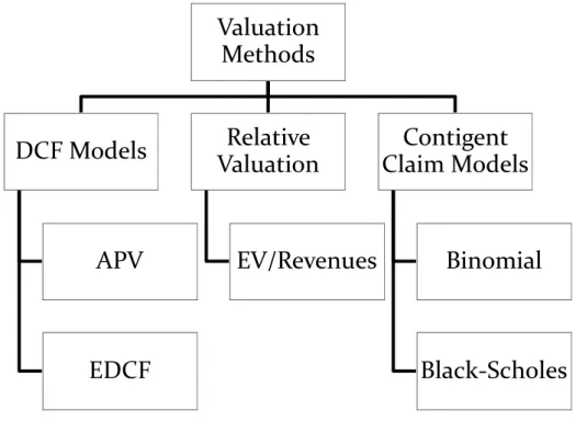 Figure 6 - Selected Valuation Methods 