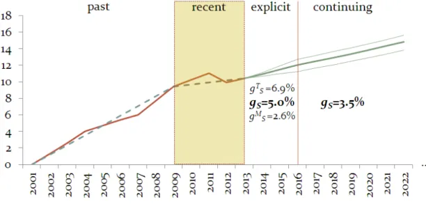 Figure 7 - Sales Growth Forecast 