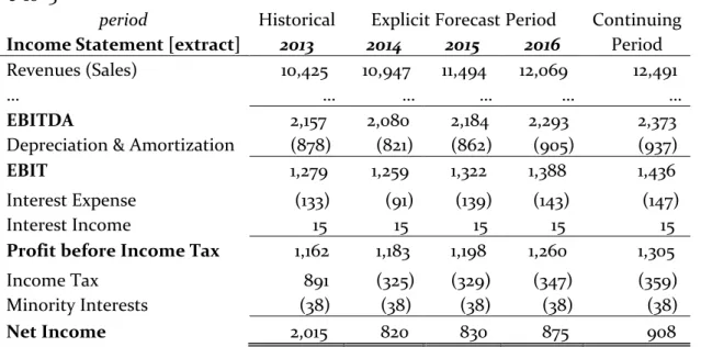 Table 2 - Income Statement Forecast 