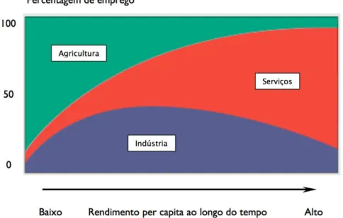 Figura  1.1: Evolução da estrutura do mercado de trabalho durante o desenvolvimento económico