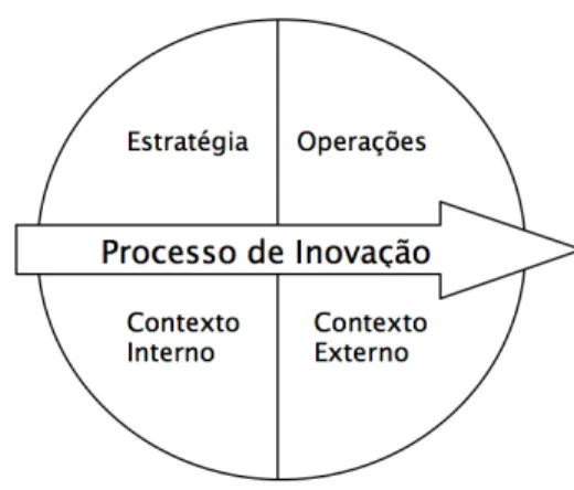 Figura  2.2: Componentes do processo de inovação  