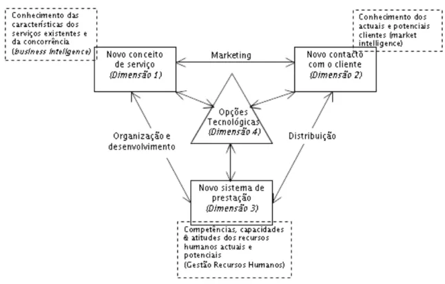 Figura  3.1: Modelo de quatro dimensões para a inovação nos serviços  