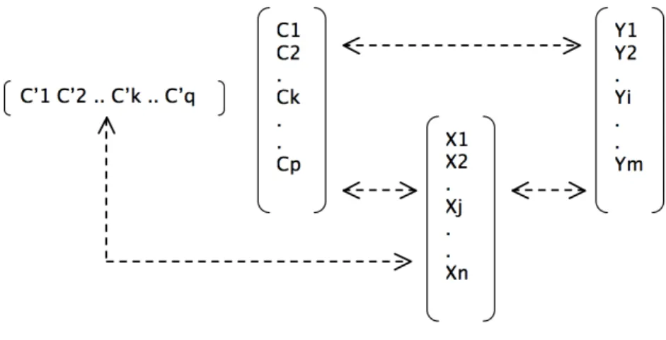 Figura  3.2: Representação de um serviço como um sistema de características e competências 