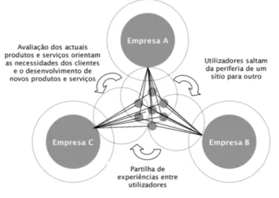 Figura  4.1: Redes de Utilizadores: um local de partilha de inovação entre organizações 