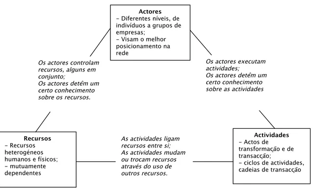 Figura  5.1: O Modelo ARA (Actores, Recursos e Actividades) 