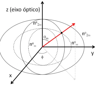 Figura 2.2: Elipsoides dos ´ındices de refra¸c˜ ao do comprimento de onda fundamental (linha pontilhada) e do segundo harmˆonico (linha cheia) em um cristal uniaxial negativo.