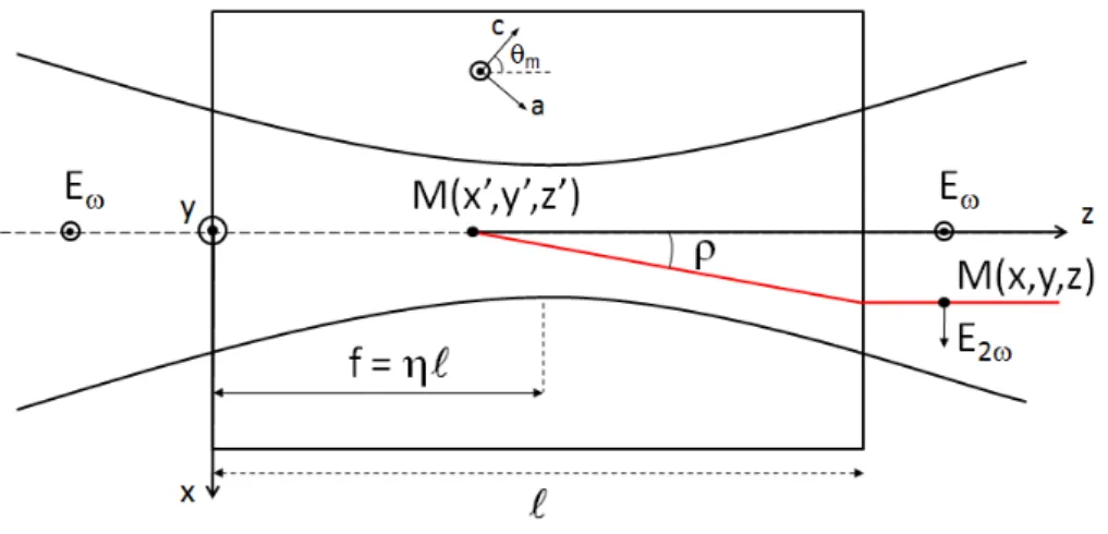 Figura 2.3: Esquema da gera¸c˜ ao de segundo harmˆonico de um feixe gaussiano focalizado dentro de um cristal n˜ao linear do tipo I (ooe).