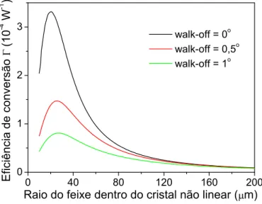 Figura 2.5: Simula¸c˜ ao da eficiˆencia de convers˜ ao do SH em fun¸c˜ ao do ˆangulo de walk-off para um cristal do tipo I ooe com comprimento igual a 1 cm e com um d eff = 2pm/V.