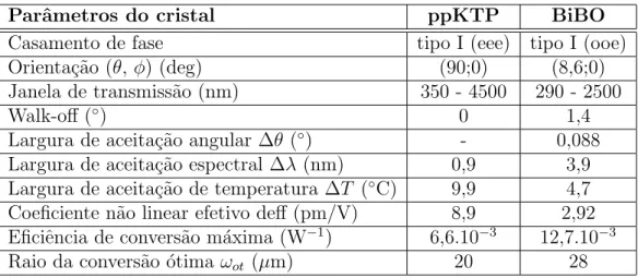 Tabela 3.2: Caracter´ısticas dos cristais n˜ao lineares utilizados nesse trabalho. As larguras de aceita¸c˜ ao foram calculadas atrav´es do modelo de onda plana [6, 7].