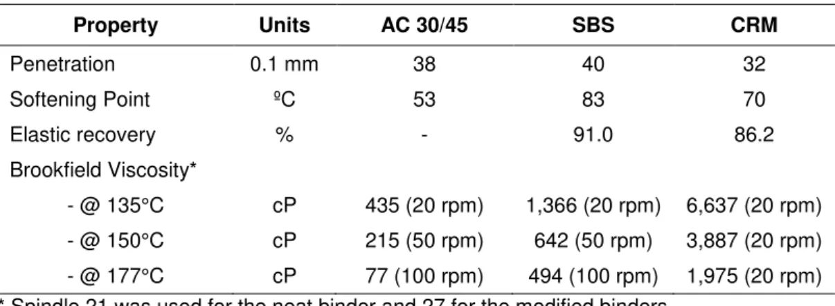Table 3.1 - Physical properties of the neat, rubber asphalt and SBS binders 