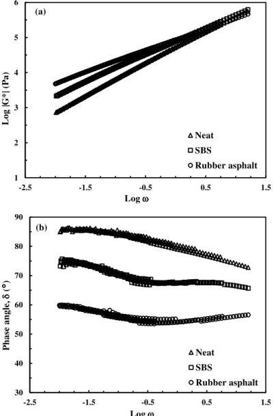 Figure 3.2. Master curves for dynamic shear modulus, |G*|, (a) and phase angle, , (b) at 46°C after  RTFOT aging 