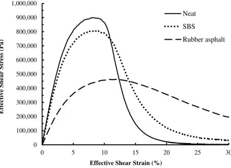 Figure 3.6. Stress-strain curves for the neat and modified binders in the LAS test 