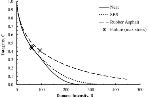 Figure 3.7. Integrity versus damage intensity (damage characteristic curve) for the binders in the LAS  test 