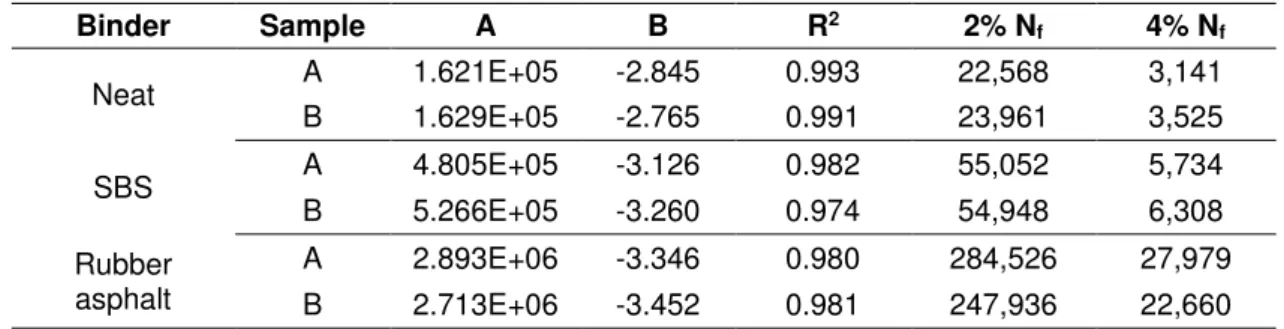 Table 3.4 - Model inputs for the LAS test for the neat and modified binders 