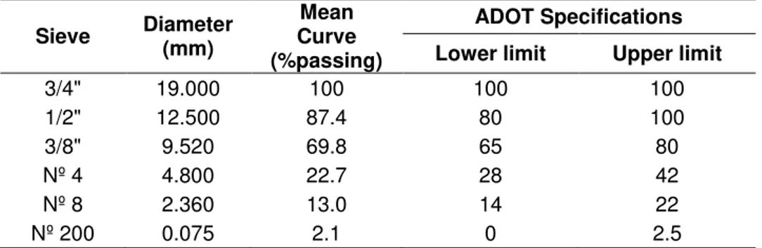 Table 4.2  –  Grain size distribution curve for the RJ-122 test section  Sieve  Diameter  (mm)  Mean  Curve  (%passing)   ADOT Specifications Lower limit  Upper limit 