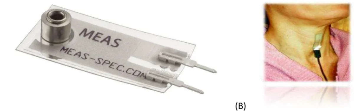 Figura  2:  (A)  ilustração  do  sensor  piezo  elétrico  100  Mini  sense  –   Biolink  Medical  e  (B)  foto  ilustrativa  do  sensor  afixado  em  região  cervical  anterior  em  linha  média  entre  a  cartilagem  tireóide e cricóide