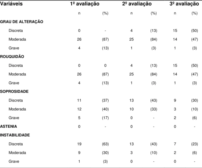 Tabela  7.  Dados  referentes  à  avaliação  perceptual  auditiva  da  voz  (GRBASI)  de  30  pacientes submetidos à intubação orotraqueal e ventilação mecânica por um período   24 horas  