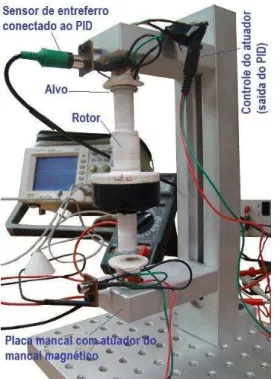 Figura 4-7: Estrutura de ensaio do protótipo com mancal magnético (versão 1) 