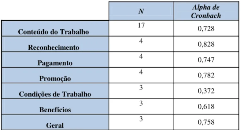 Tabela 1 - Coeficientes de Fiabilidade 