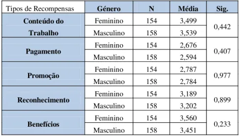 Tabela 5 - T de Student: Diferenças de médias (Género) 