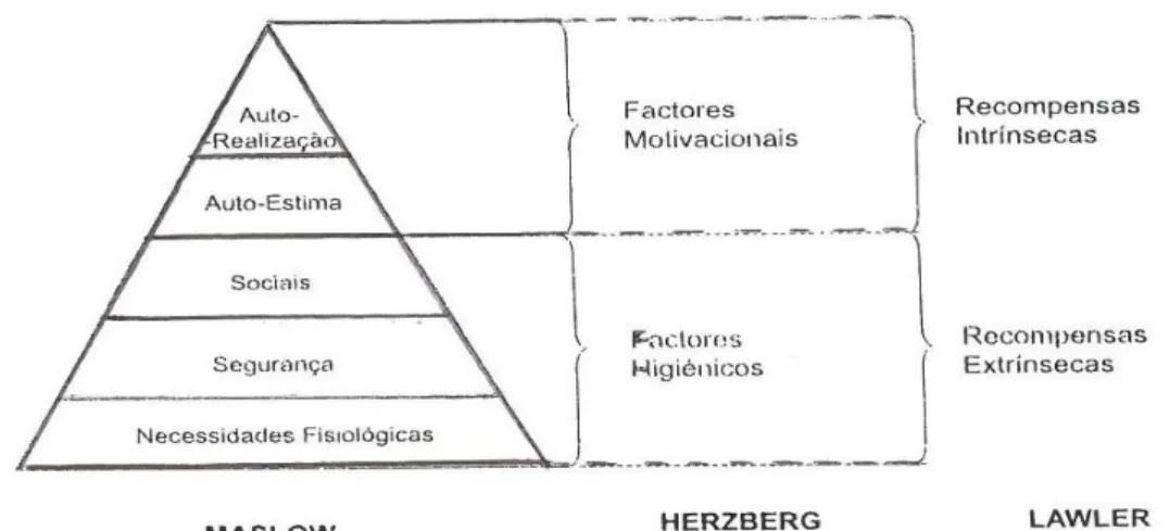 Figura 1 - Articulação das teorias de Maslow, Herzberg e Lawler 