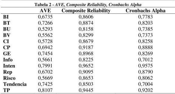 Tabela 2 - AVE, Composite Reliability, Cronbachs Alpha