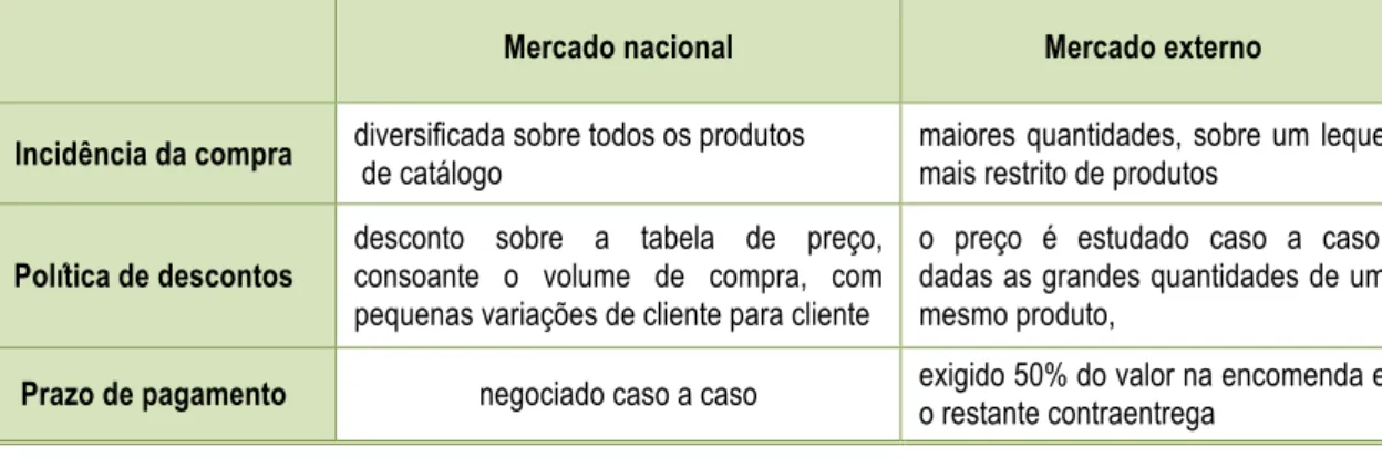 Tabela IV – Caracterização da procura e políticas no mercado nacional e no mercado externo 