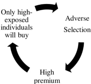 Figure 3.1 Adverse selection vicious circle 