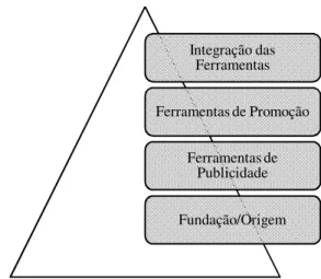 Figura 1: Plano de Comunicação Integrada de Marketing,   Clow and Baack (2004) 