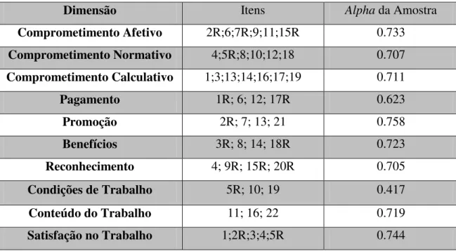 Tabela 1 - Coeficiente de Fiabilidade 