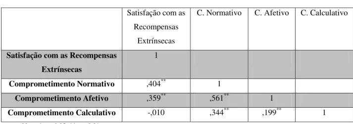 Tabela  5  -  Correlação  entre  Recompensas  Extrínsecas  e  Comprometimento  Organizacional 