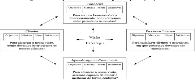 Figura 1: Tradução da Visão e Estratégia nas quatro perspetivas