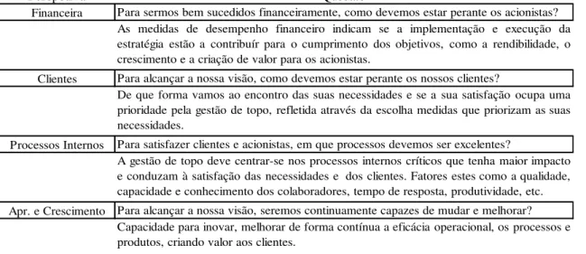 Tabela 1: As Perspetivas do BSC e as questões relacionadas 