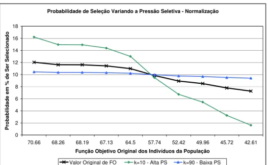 Figura 6. Probabilidade de seleção variando a pressão seletiva pelo método Adaptado de Normalização em uma  população com alta distinção