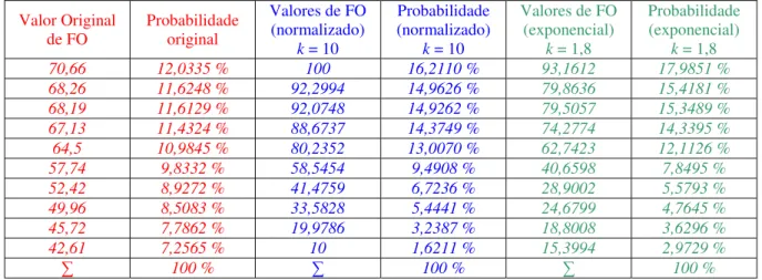 Tabela 7 – Exemplo comparativo entre os métodos Adaptado de Normalização e Exponencial