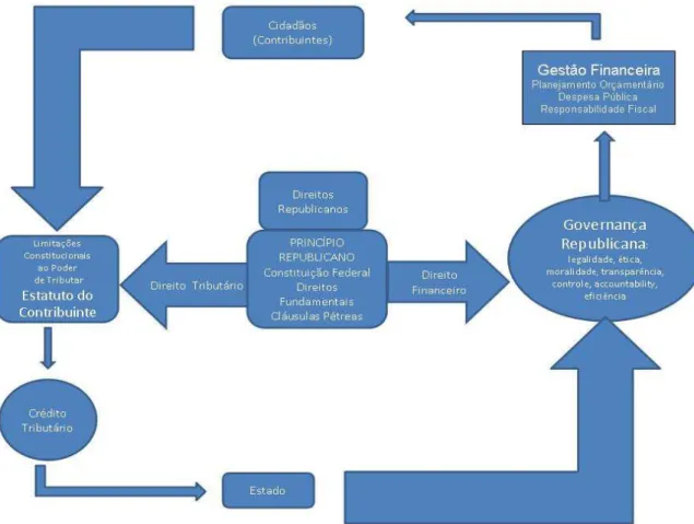 Figura 1 - A Governança Republicana e as Finanças Públicas 
