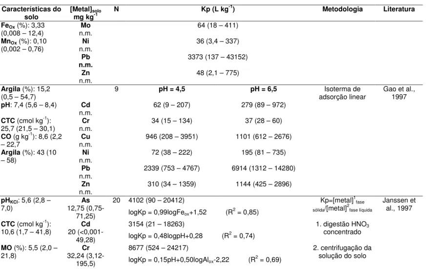 TABELA 3.2 - Trabalhos da literatura que relacionam Kp de metais com as características físico-químicas do solo 