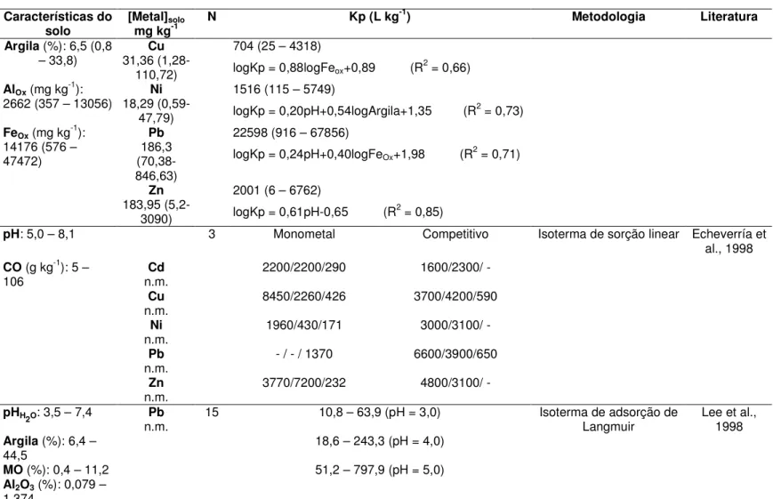 TABELA 3.2 - Trabalhos da literatura que relacionam Kp de metais com as características físico-químicas do solo 