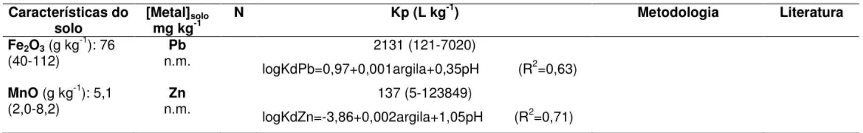 TABELA 3.2 - Trabalhos da literatura que relacionam Kp de metais com as características físico-químicas do solo 