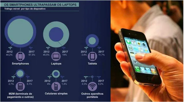 Figura 5: Distribuição de Smartphone para os próximos anos/Fonte: EcommerceMag 