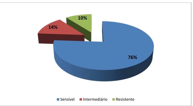 Figura  2-  Perfil  geral  de  resistência  e  sensibilidade  para  cinquenta    cepas  de  Salmonella,  isoladas nos entre 2008 e 2010, testadas frente aos antimicrobianos criticamente importantes