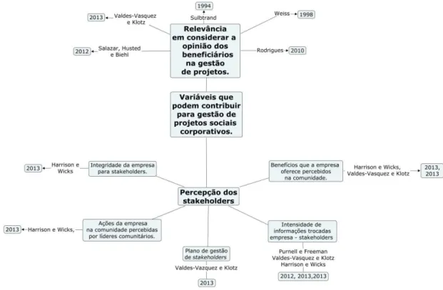 Figura 2 - Variáveis relevantes da gestão participativa de projetos sociais  Fonte: Elaboração do autor 