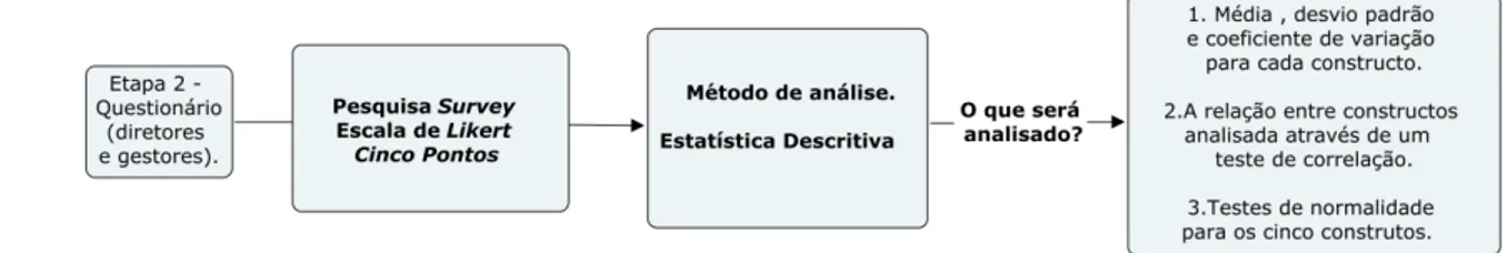 Figura 5 – Procedimentos de pesquisa da etapa 2  Fonte: Elaborado pelo autor 