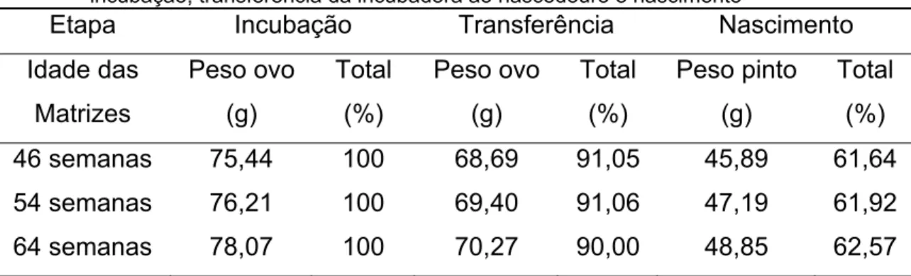 Tabela 10 – Valores de peso médio (g) e percentual de peso (%) dos ovos e pintos no momento da  incubação, transferência da incubadora ao nascedouro e nascimento