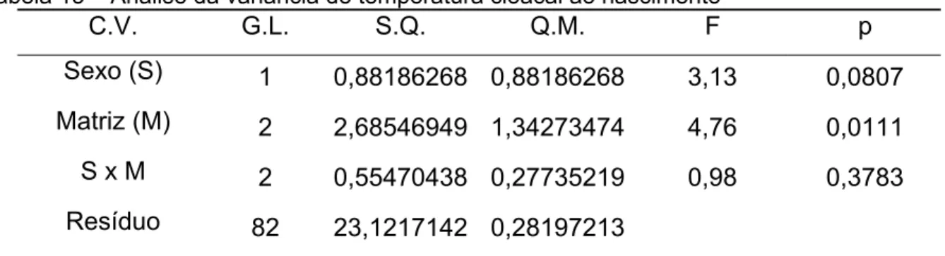 Tabela 13 – Análise da variância de temperatura cloacal ao nascimento 
