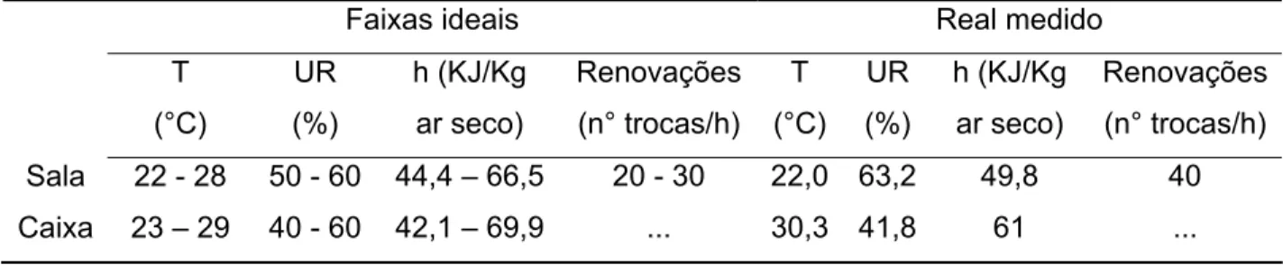 Tabela 15 – Valores médios de temperatura (T), umidade relativa (UR), entalpia (h) e renovação do ar  (número de trocas por hora) encontradas na sala de pintos (espera) e nas caixas de  embalagens dos pintos durante a etapa espera 