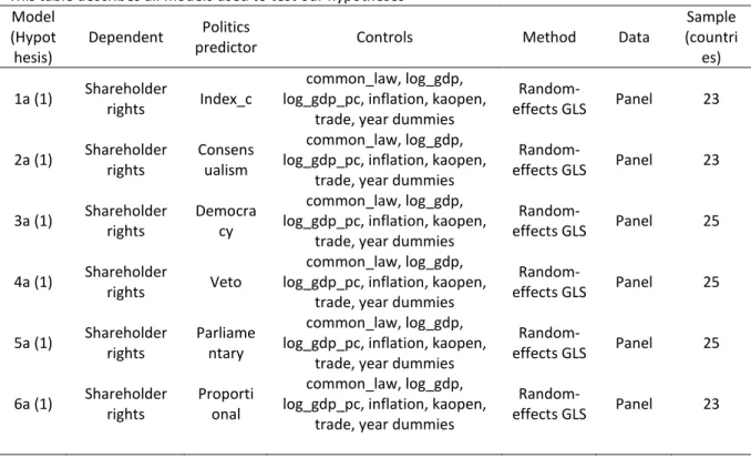 Table 3.4 shows all models used in this chapter. We use six different models to test  each hypothesis